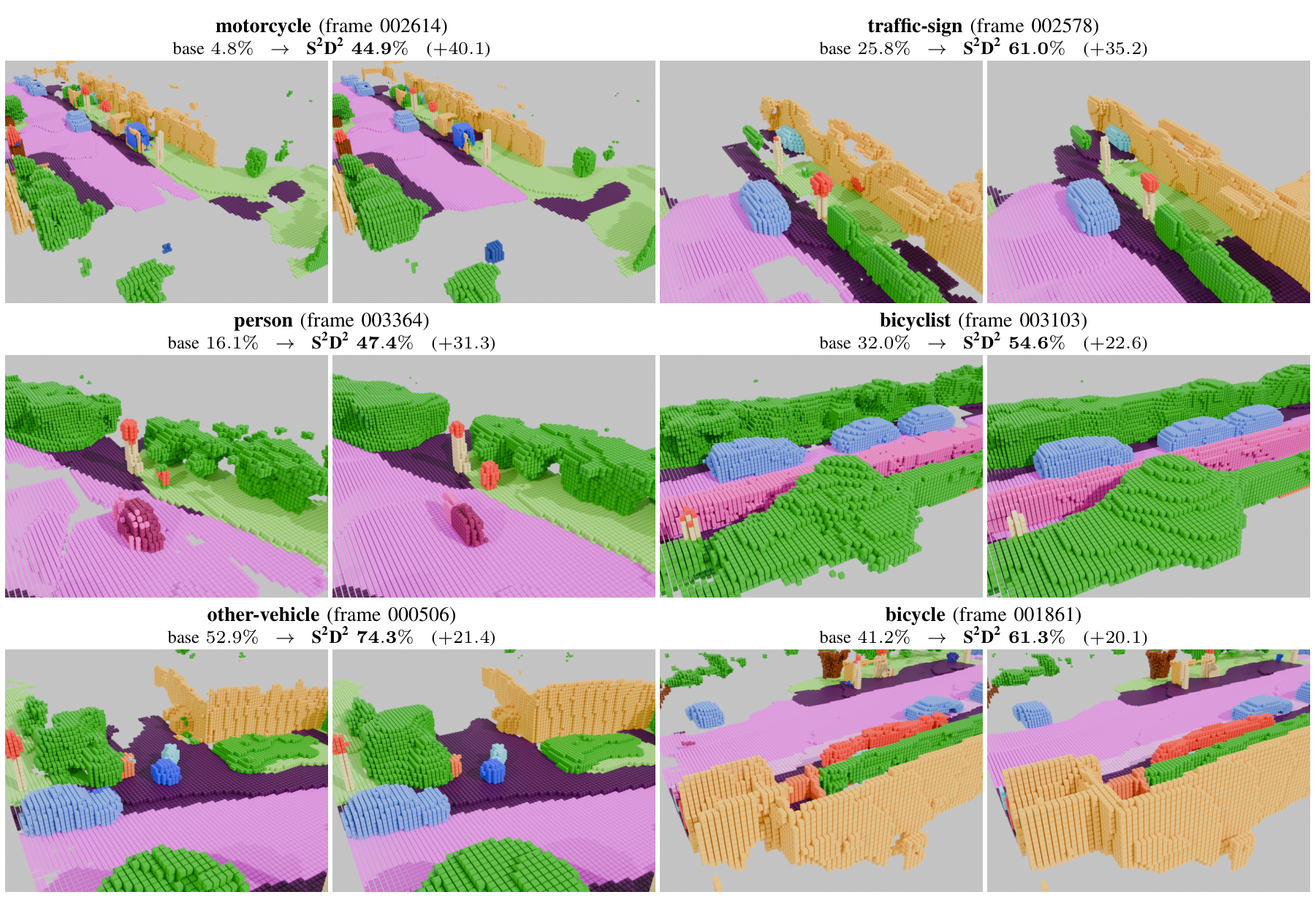 Six pairs of voxel renders, one per rare class: motorcycle, traffic-sign, person, bicyclist, other-vehicle and bicycle. In each pair the left panel is the frozen SCPNet base prediction and the right is the S2D2 refinement, with the class IoU before and after printed above.