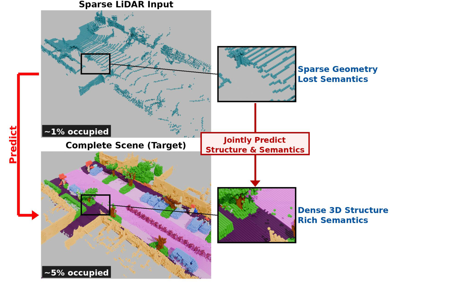 Semantic scene completion: a sparse LiDAR sweep occupying about 1% of the volume, and the dense semantically labelled scene that must be predicted from it, with zoomed insets contrasting sparse geometry and lost semantics against dense structure and rich semantics.