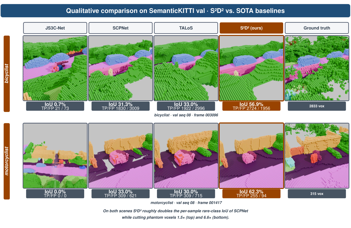 Qualitative comparison on SemanticKITTI validation sequence 08: three frozen sources (JS3C-Net, SCPNet, and TALoS's adaptation of SCPNet), our refinement on the SCPNet base, and ground truth; a bicyclist scene above and a motorcyclist scene below.