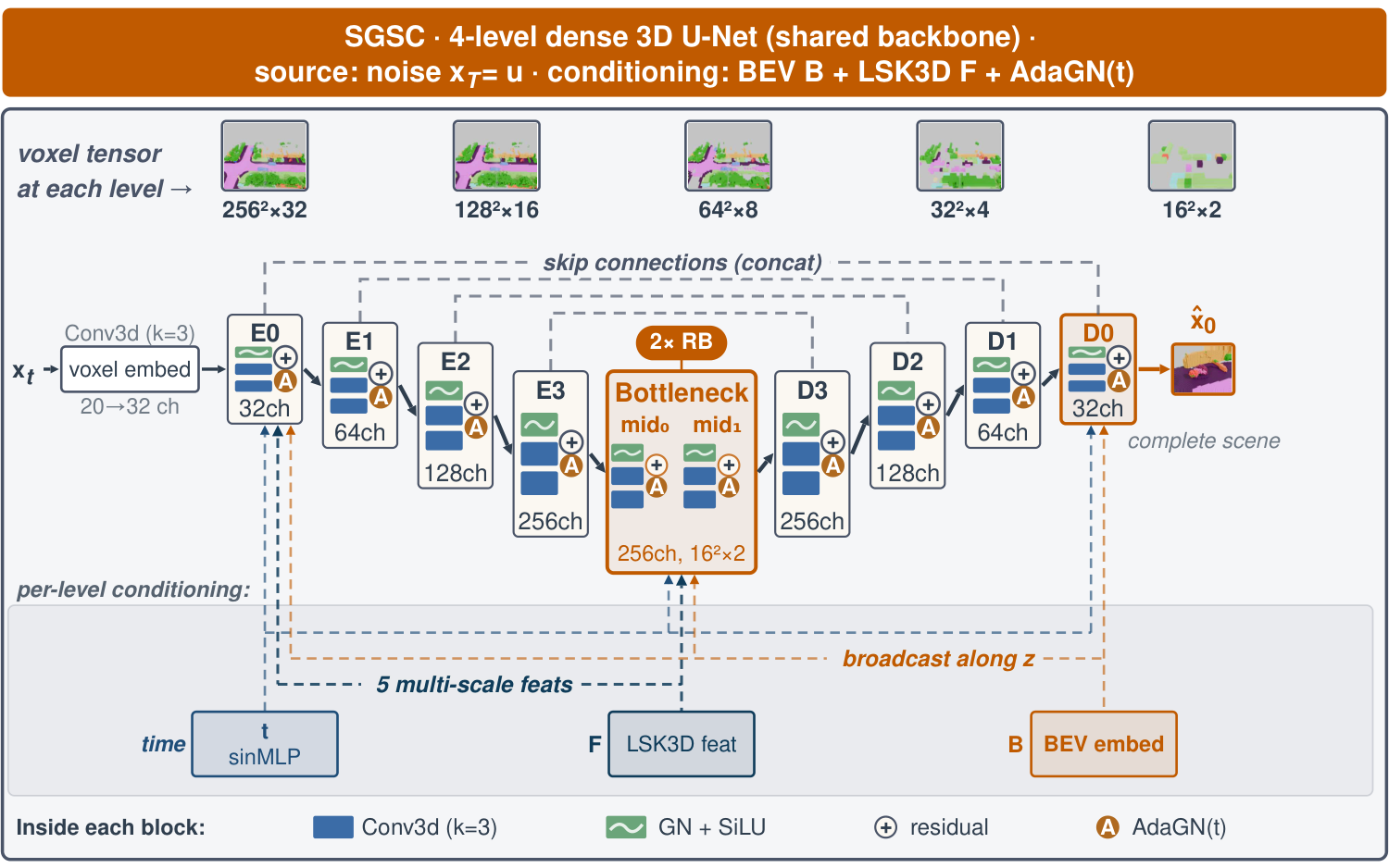 The SGSC denoiser in its generation role: a multinomial discrete diffusion model conditioned on a bird's-eye-view semantic map and a sparse 3D feature stream, resolving categorical noise into a labelled scene.