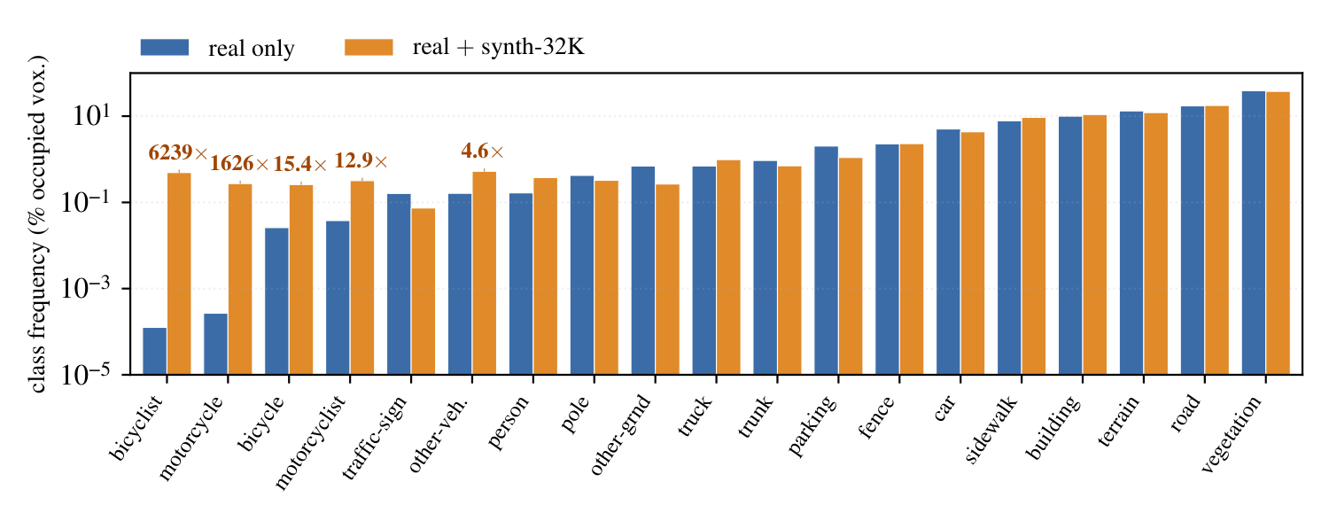 Grouped log-scale bar chart of per-class voxel frequency, real only against real + synth-32K, with the synthetic pool's own frequency against real-only printed above the rarest classes: bicyclist 6239 times, motorcycle 1626 times, bicycle 15.4 times.