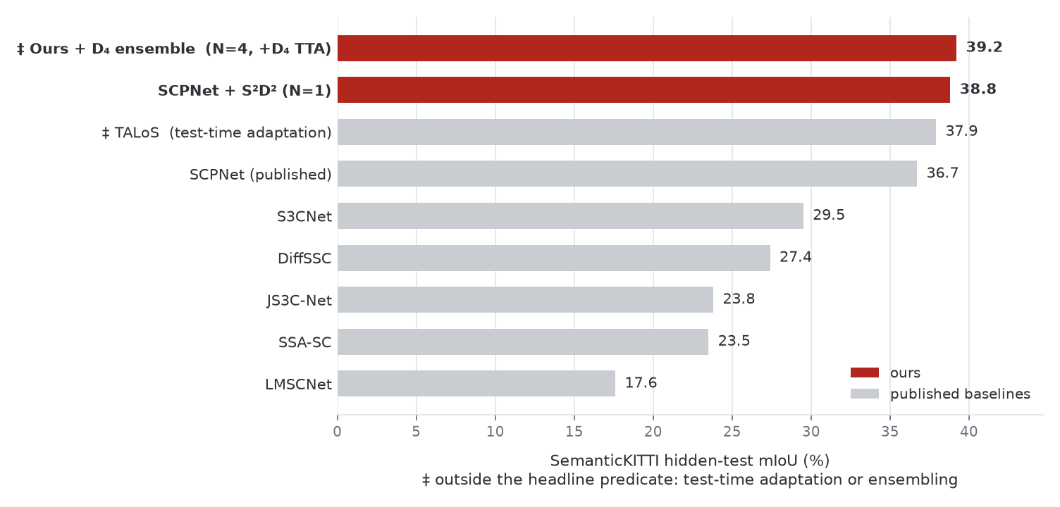 Horizontal bar chart of SemanticKITTI hidden-test mIoU, nine bars. Longest first: double-dagger Ours + D4 ensemble (N=4, +D4 TTA) 39.2; SCPNet + S2D2 (N=1) 38.8; double-dagger TALoS (test-time adaptation) 37.9; SCPNet (published) 36.7; S3CNet 29.5; DiffSSC 27.4; JS3C-Net 23.8; SSA-SC 23.5; LMSCNet 17.6. The two bars that are ours, 38.8 and 39.2, are red; the other seven are grey published baselines. A leading double-dagger marks the two rows outside the headline predicate, our own ensemble row among them, and is explained under the axis as test-time adaptation or ensembling. The best bar inside the predicate is our 38.8, above SCPNet&rsquo;s published 36.7.